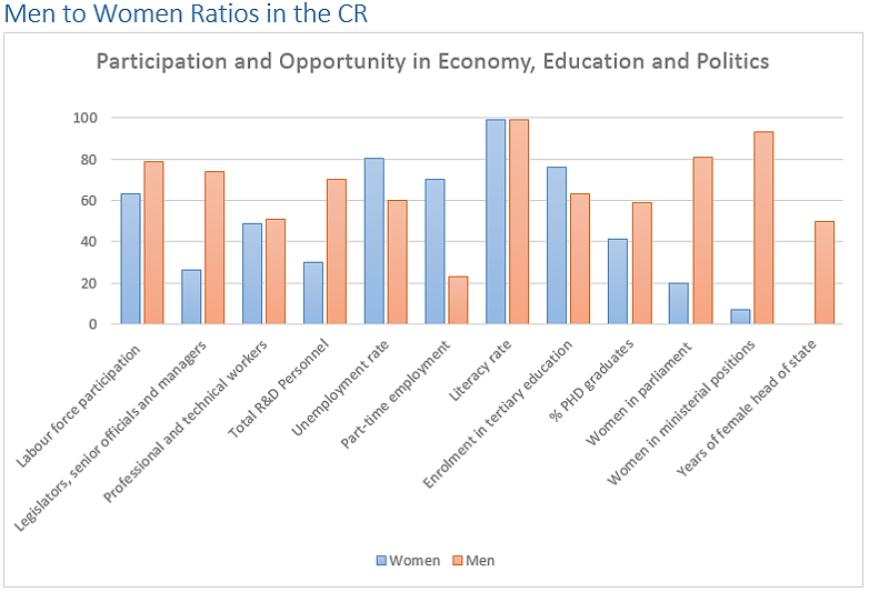 WEF gender equality 2014 indicators show that despite an equal literacy rate and a greater enrollment of women in tertiary education, they continue to lag behind in labour and parliament.