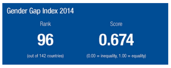 The Czech Republic ranked at 96th place on the World Equality Forum's 2014 Report, placing it below countries such as Russia and Uganda.