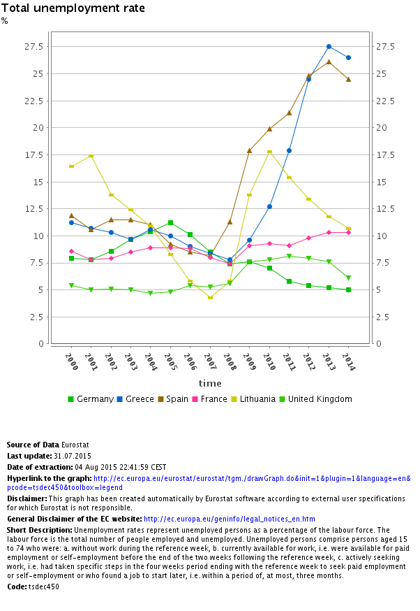 Eurostat_Graph_tsdec450