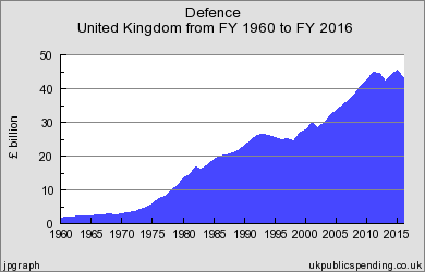 While the UK government is spending more money on defence ever since the Cod War ended, the percentage of this budget as part of national GDP has been reduced almost double between 1990 and 2015.